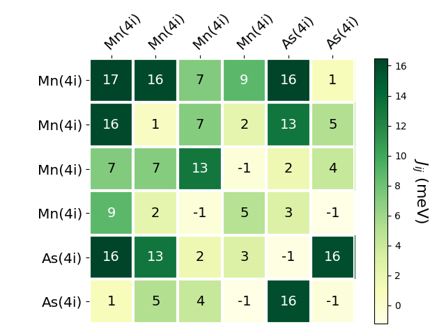 Exchange coupling parameters