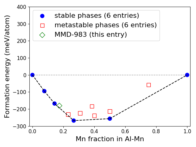 Phase diagram