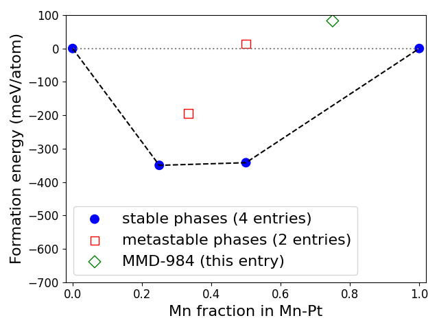 Phase diagram