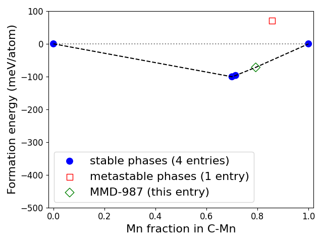 Phase diagram