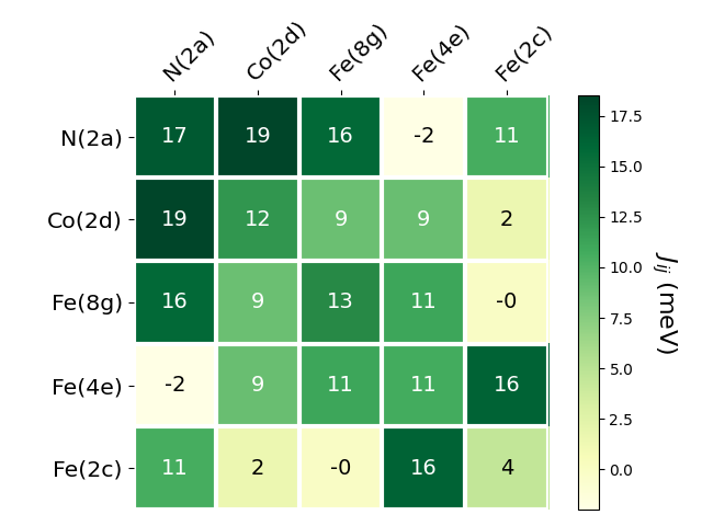 Exchange coupling parameters