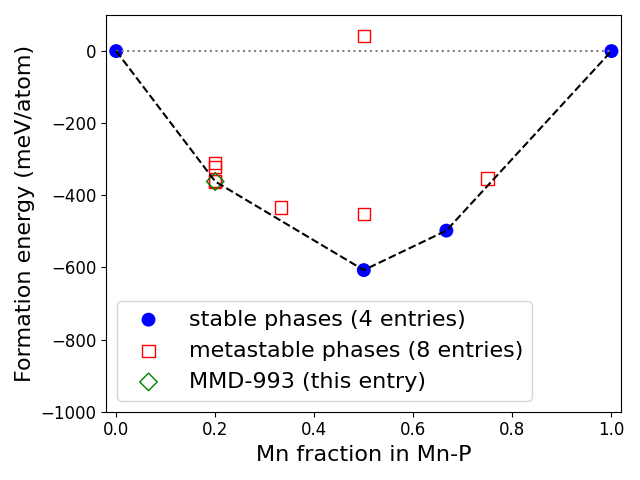 Phase diagram